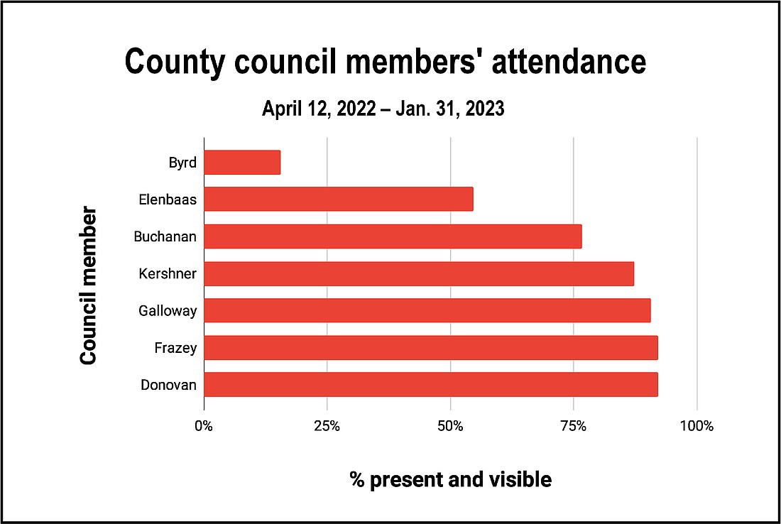 Guest writer Abe Jacobson's analysis of meeting attendance patterns of Whatcom County Council members.